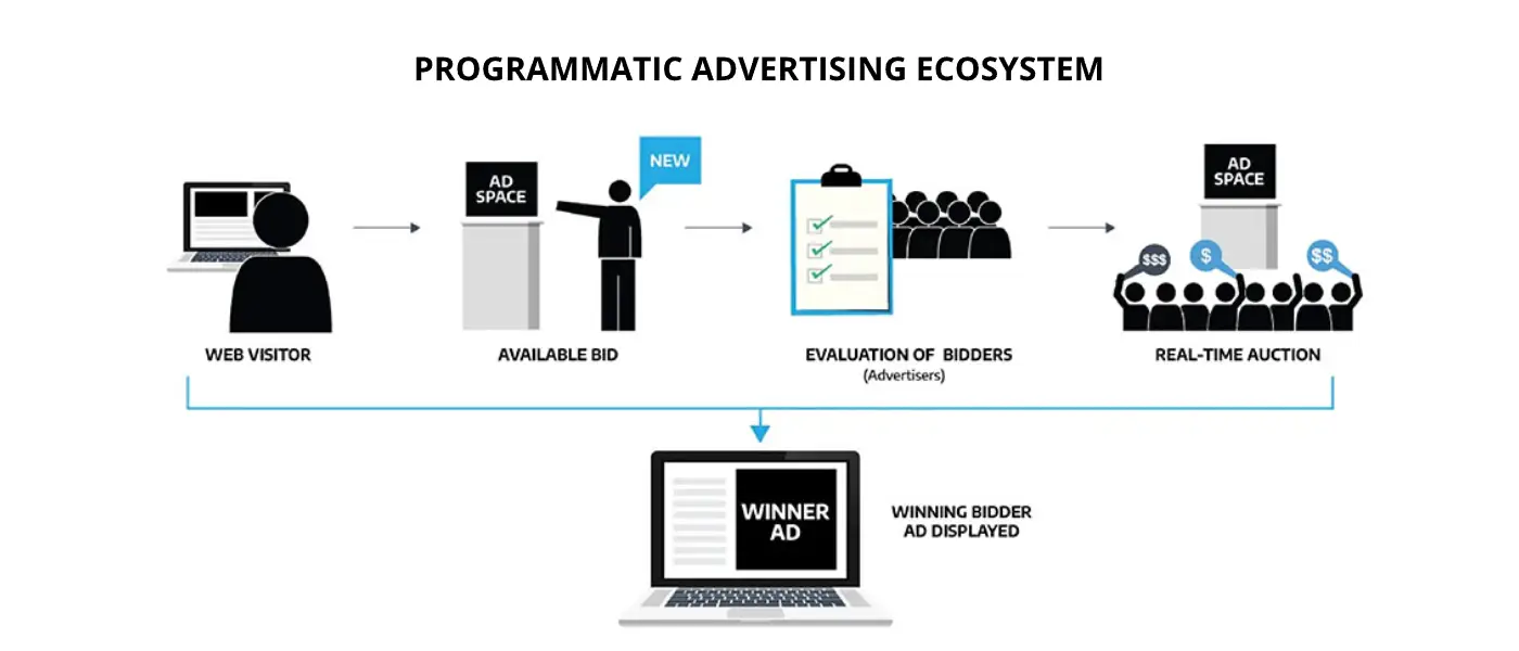 Programmatic advertising ecosystem